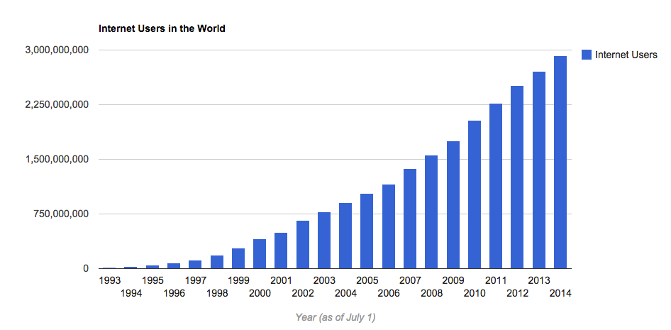 Number of Internet Users - Growth Chart